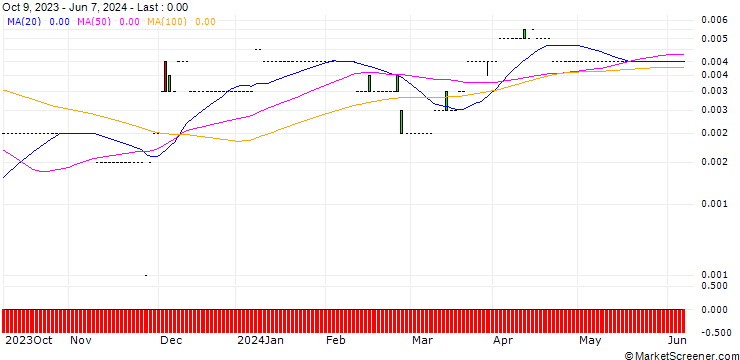 Chart Oscillate plc