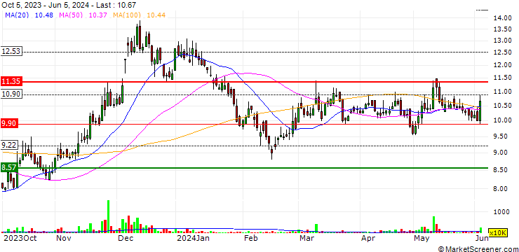 Chart Ghani Chemical Industries Limited