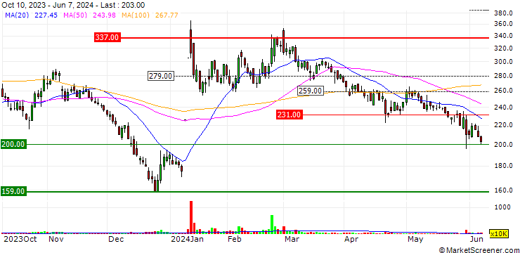 Chart TMS Co., Ltd.