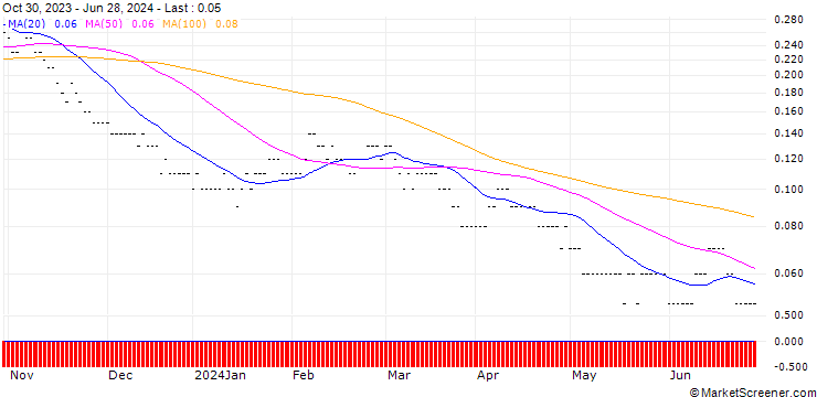 Chart SG/PUT/IBERDROLA/7.5/1/20.12.24