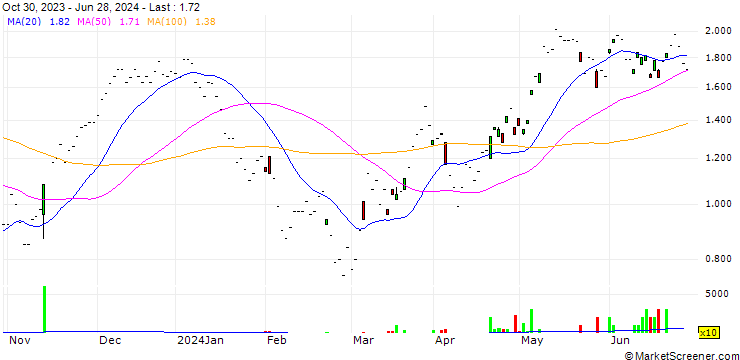 Chart SG/CALL/IBERDROLA/10.5/1/20.12.24