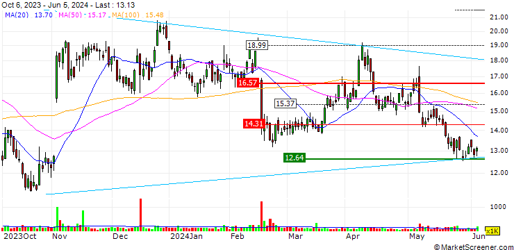Chart Cooper-Standard Holdings Inc.
