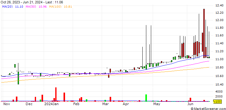 Chart Global Star Acquisition, Inc.