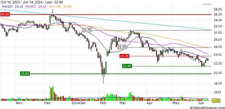 Chart Zkteco Co., Ltd.