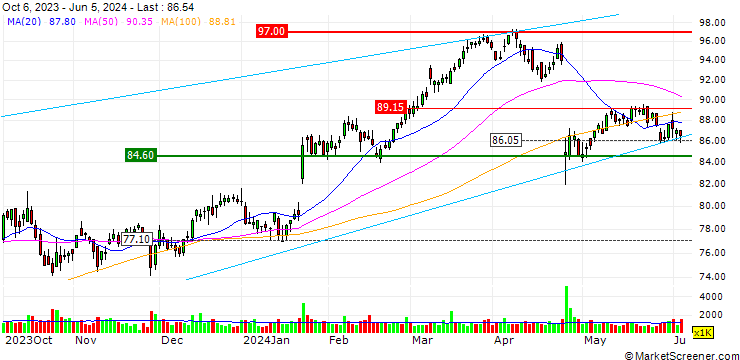 Chart OPEN END TURBO LONG - TEXTRON