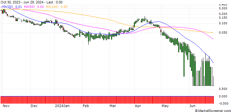 Chart SG/CALL/CONOCOPHILLIPS/170/0.1/20.09.24