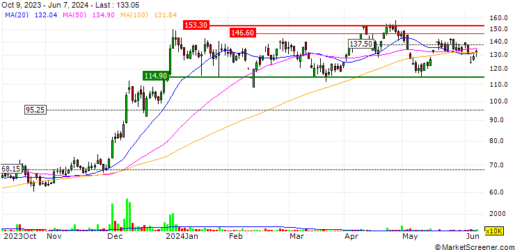 Chart Inox Green Energy Services Limited