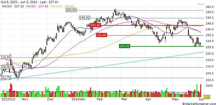 Chart OPEN END TURBO BULL - UNION PACIFIC