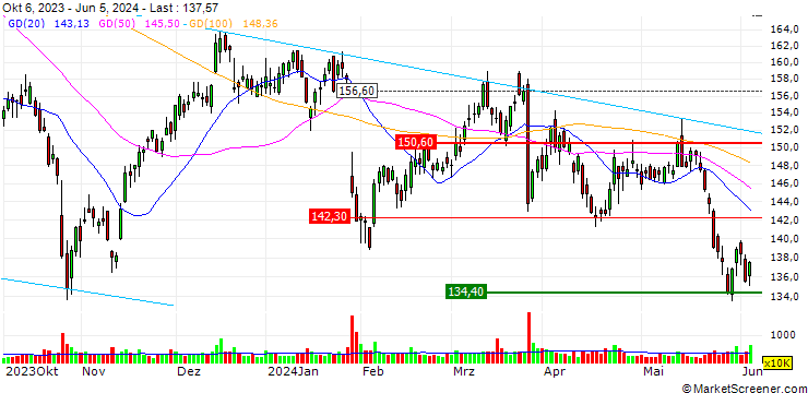 Chart TURBO UNLIMITED SHORT- OPTIONSSCHEIN OHNE STOPP-LOSS-LEVEL - UNITED PARCEL SERVICE `B`