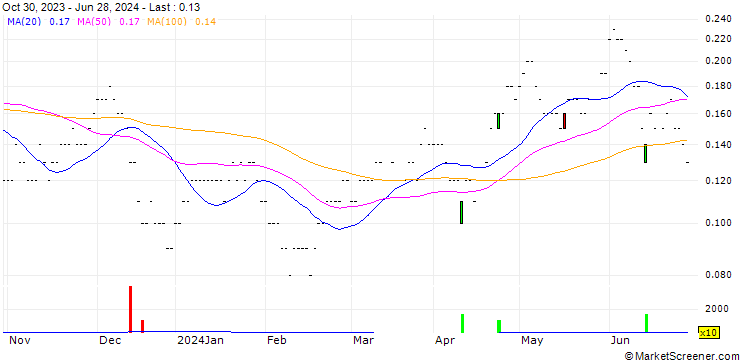 Chart SG/CALL/TELEFÓNICA/4/0.5/20.06.25