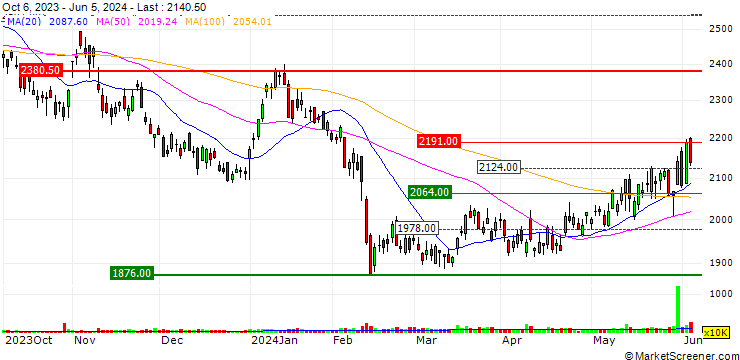 Chart Iida Group Holdings Co., Ltd.
