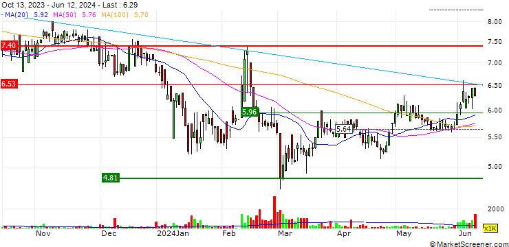 Chart WEILONG Delicious Global Holdings Ltd