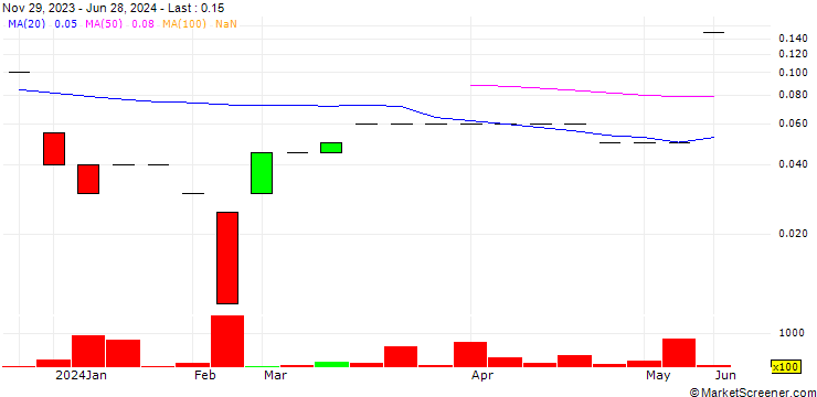 Chart M3 Capital Corp.