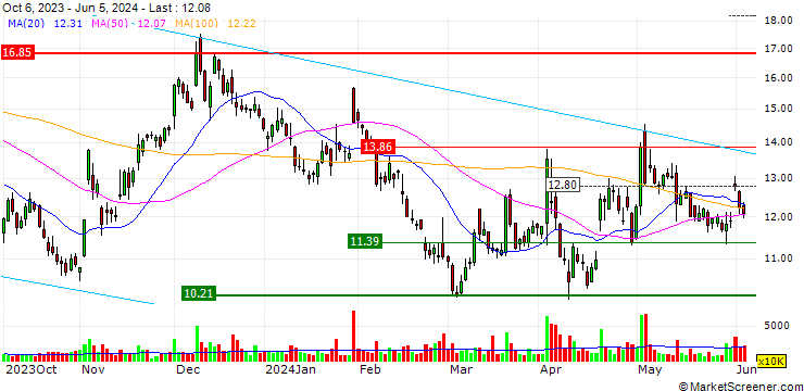 Chart OPEN END-TURBO-OPTIONSSCHEIN - PARAMOUNT GLOBAL `B`