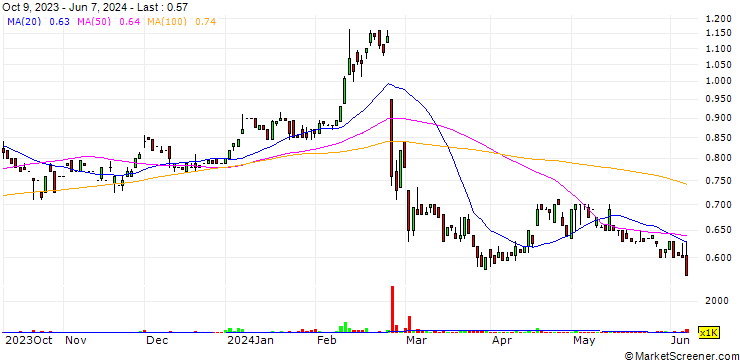 Chart Acusensus Limited