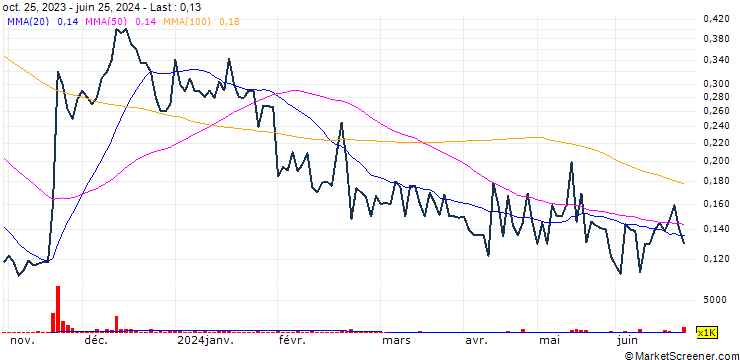Chart ANTCO Investment Group AB