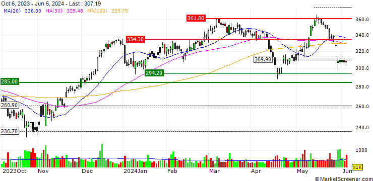Chart JP MORGAN/CALL/WATERS/470/0.1/20.12.24