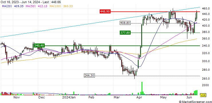 Chart Abans Holdings Limited