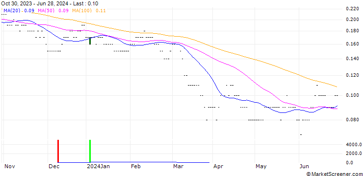 Chart PUT/TELEFÓNICA/3/0.5/19.12.25