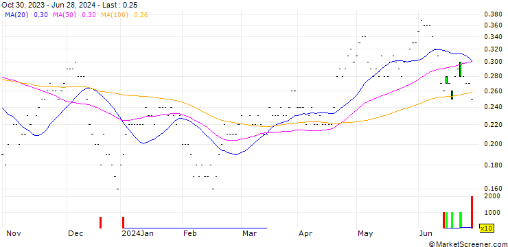 Chart CALL/TELEFÓNICA/3.6/0.5/19.12.25