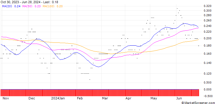 Chart CALL/TELEFÓNICA/3.8/0.5/20.06.25