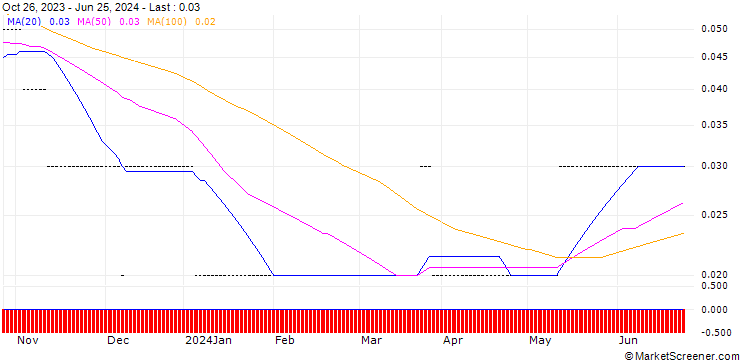 Chart PUT/NVIDIA/160/0.01/20.12.24