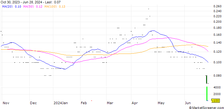Chart PUT/TESLA/145/0.01/20.12.24