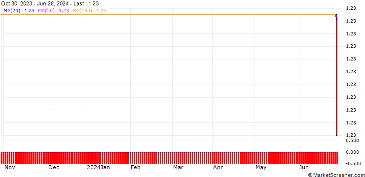 Chart CALL/NVIDIA/210/0.01/20.12.24