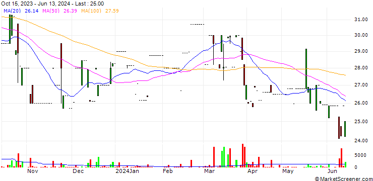 Chart Leen Alkhair Trading Company