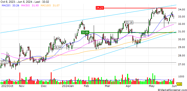 Chart FAKTOR-OPTIONSSCHEIN - NMI HOLDINGS A