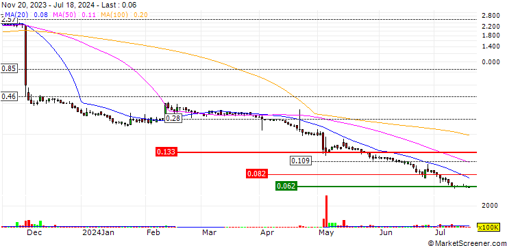 Chart Zhengwei Group Holdings Company Limited