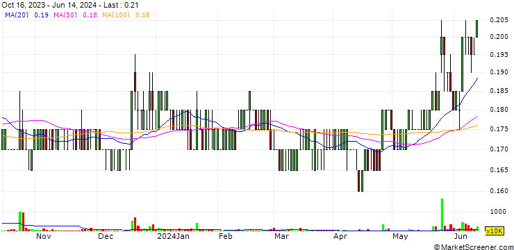Chart Pesona Metro Holdings
