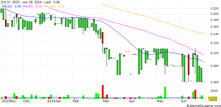 Chart Hubso Group AB