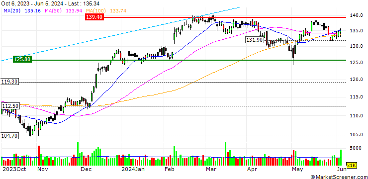 Chart JP MORGAN/CALL/INTERCONTINENTAL EXCHANGE/160/0.1/20.06.25