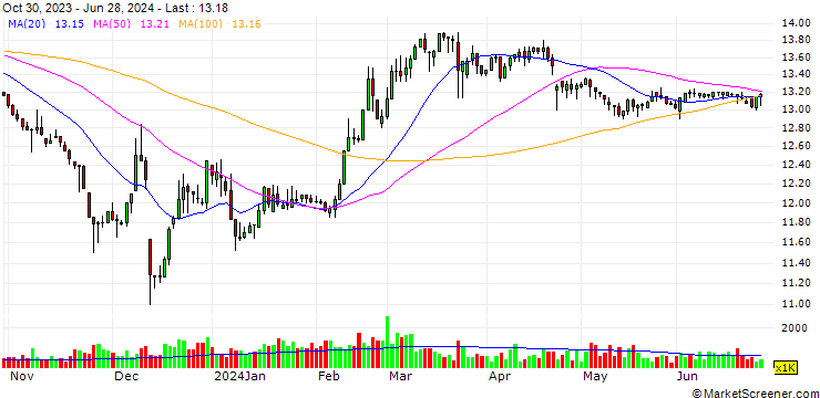 Chart AVIC Shougang Biomass Closed-End Infrastructure Securities Investment Fund