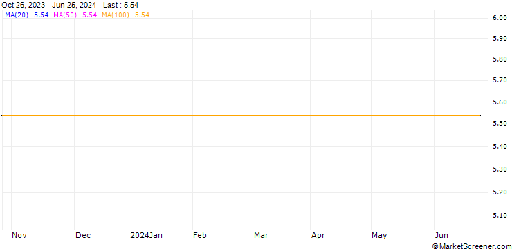 Chart PHILIP MORRIS - DIVIDEND (VD8) - ELA/20280121