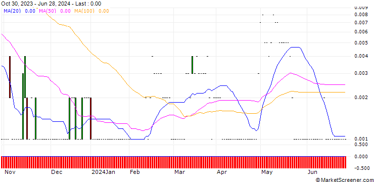 Chart JP MORGAN/CALL/GDS HOLDINGS ADR A/35/0.1/19.07.24