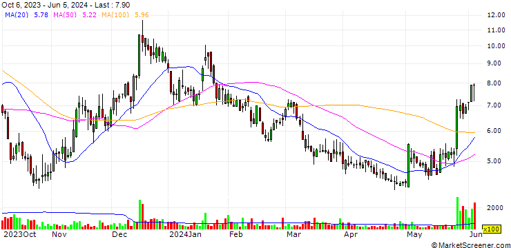 Chart Orchestra BioMed Holdings, Inc.