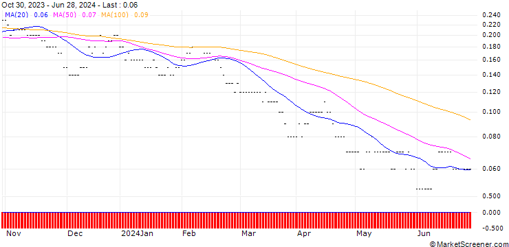Chart SG/PUT/TELEFÓNICA/3.5/0.5/20.12.24