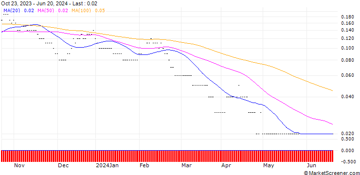 Chart SG/PUT/TELEFÓNICA/3.5/0.5/21.06.24