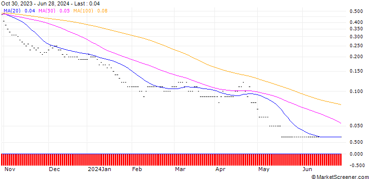 Chart SG/PUT/MICROSOFT/200/0.1/20.12.24