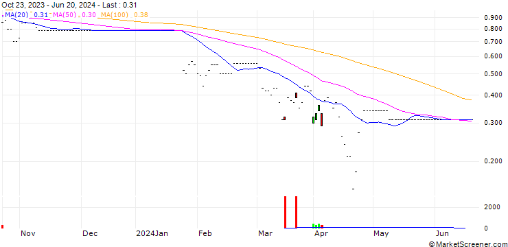 Chart SG/CALL/TESLA/140/0.01/21.06.24