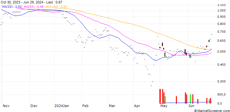 Chart SG/CALL/TESLA/140/0.01/20.12.24