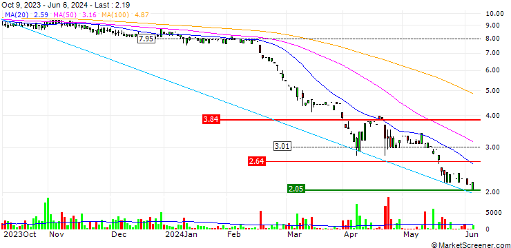 Chart Neon Equity AG