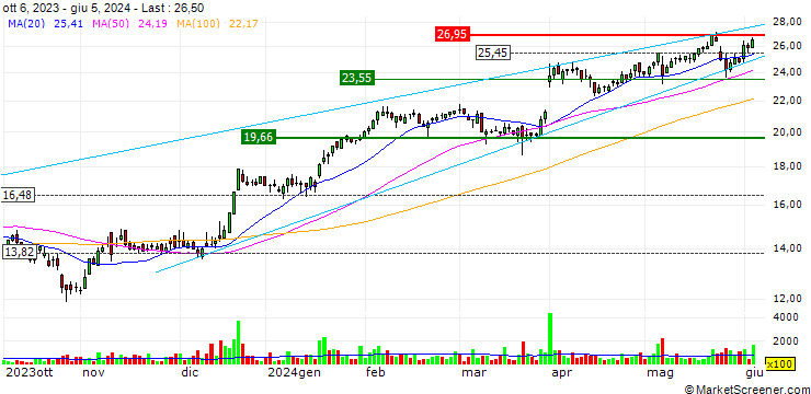 Chart DZ BANK/CALL/IONS GROUNPV/28/0.1/20.06.25