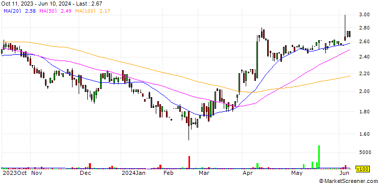 Chart Palisades Goldcorp Ltd.