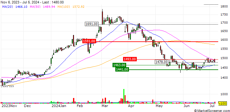 Chart Ochi Holdings Co., Ltd.