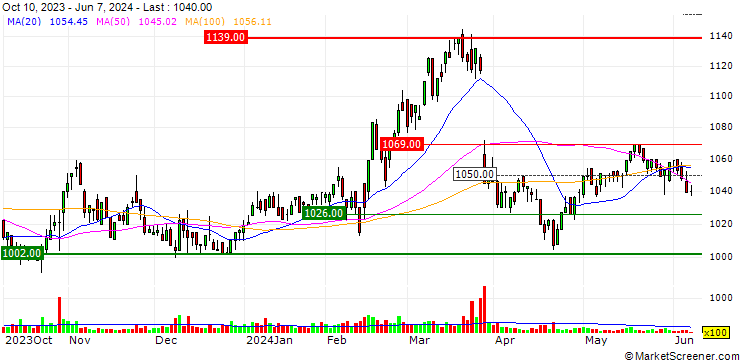 Chart RIDE ON EXPRESS HOLDINGS Co., Ltd.