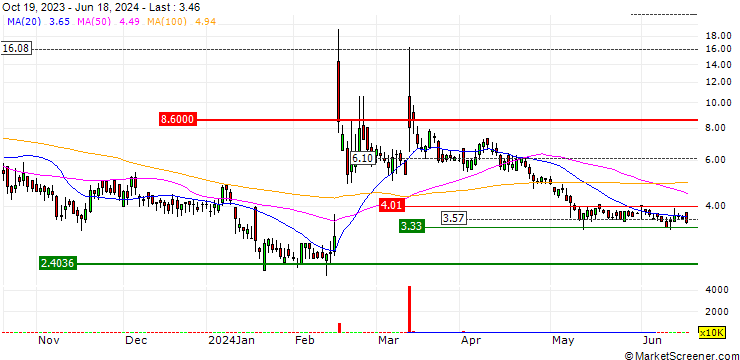 Chart Gaxos.ai Inc.