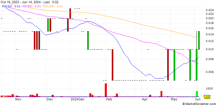 Chart Weekapaug Lithium Limited